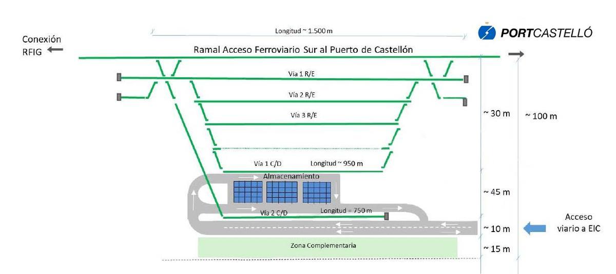Gráfico que muestra las características de la intermodal.
