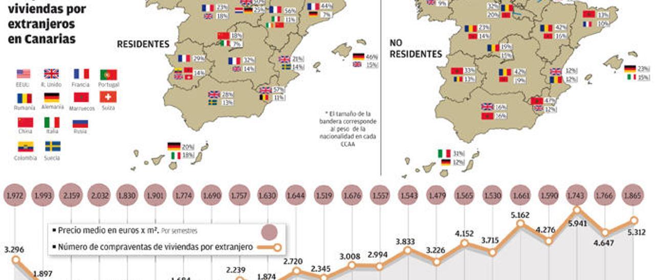 Los italianos disparan las ventas de casas a extranjeros en el Archipiélago