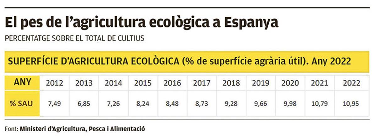 El pes de l'agricultura ecològica a Espanya