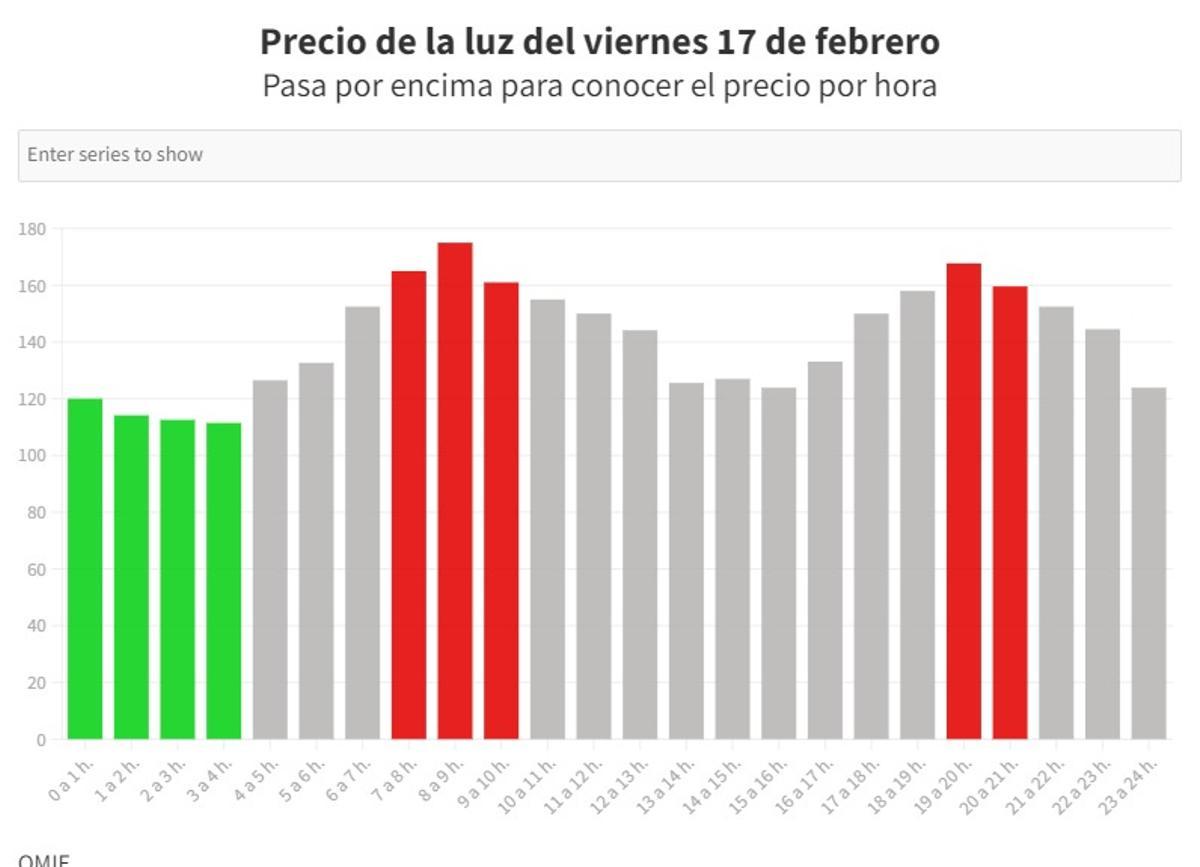 Precio de la luz por horas del viernes 17 de febrero.