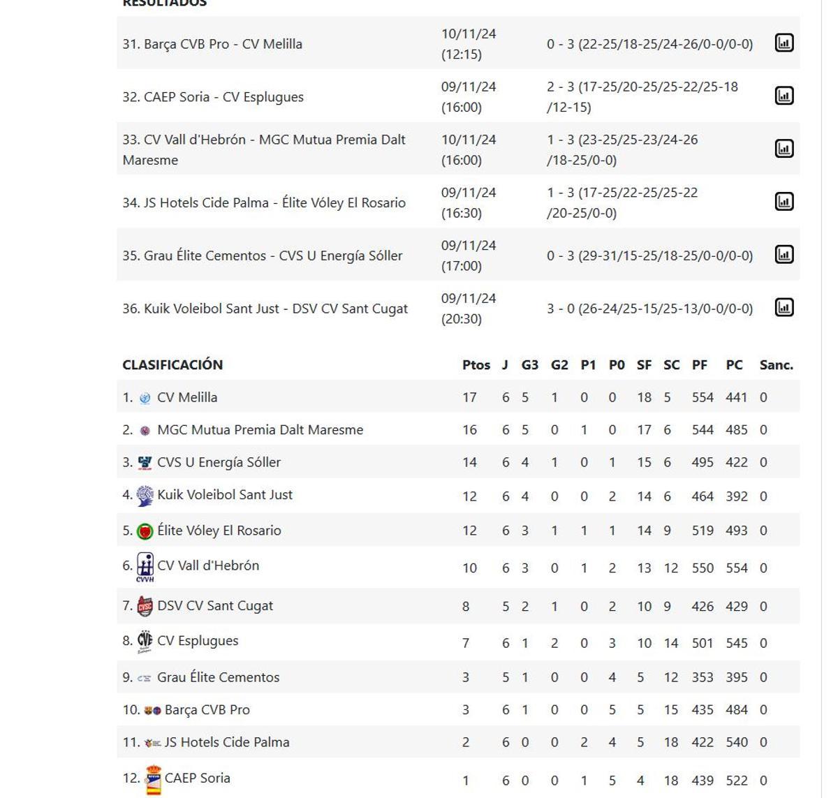 Resultados y clasificación de la Superliga Femenina 2 - Grupo B.