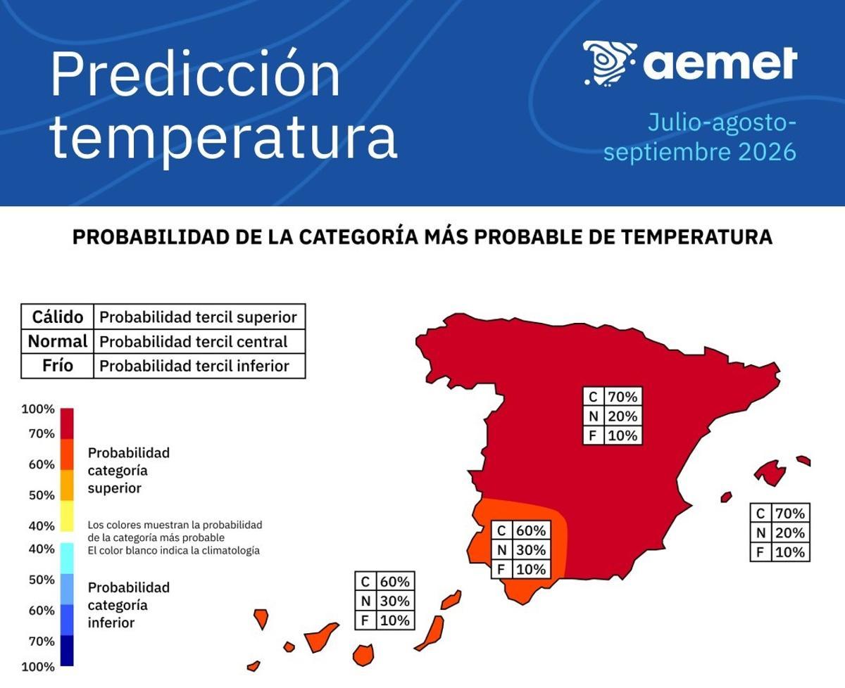 Probabilidad de temperaturas de la Aemet para el verano 2026.