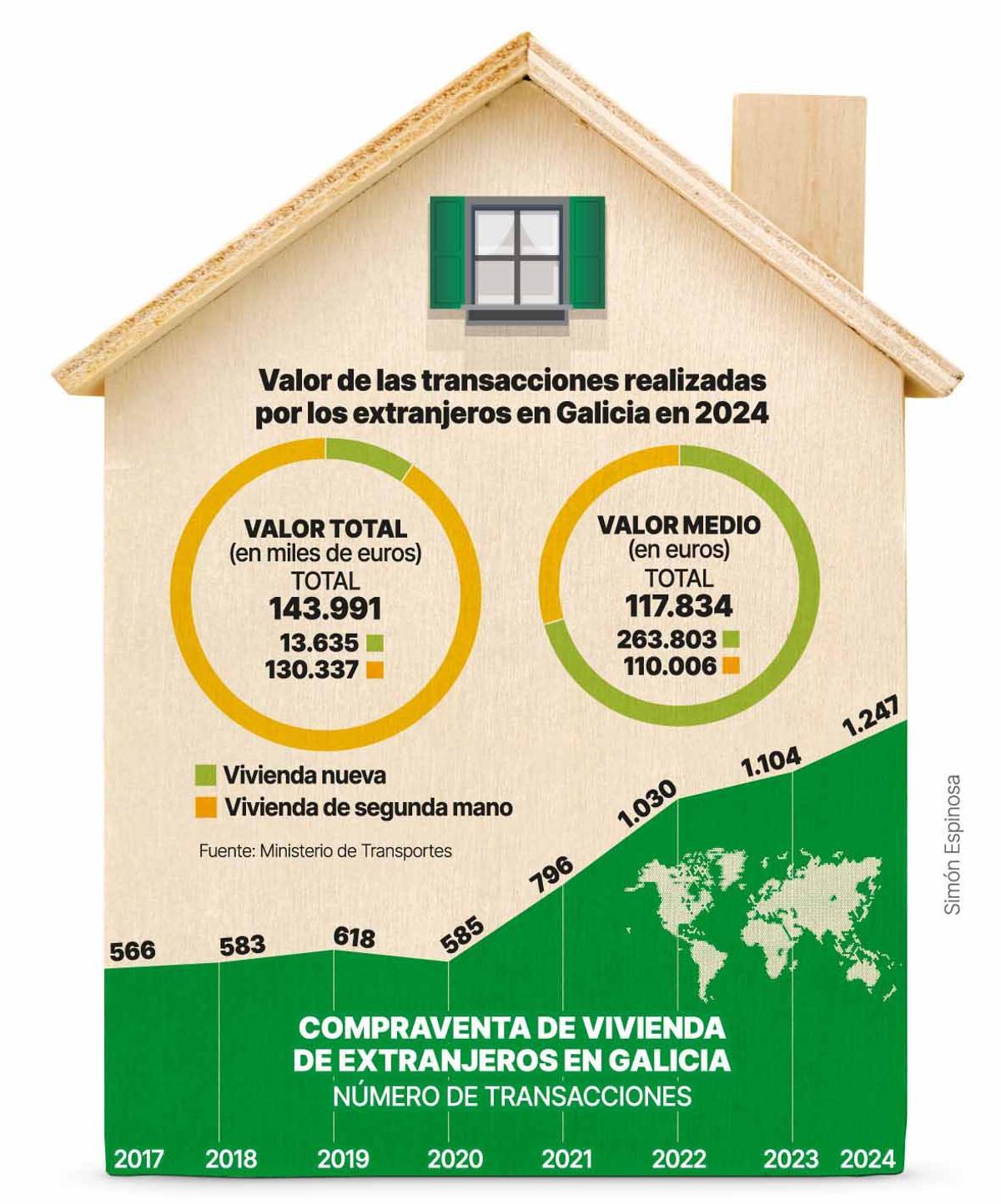 La venta de viviendas a extranjeros se acelera en Galicia un 13% el último año