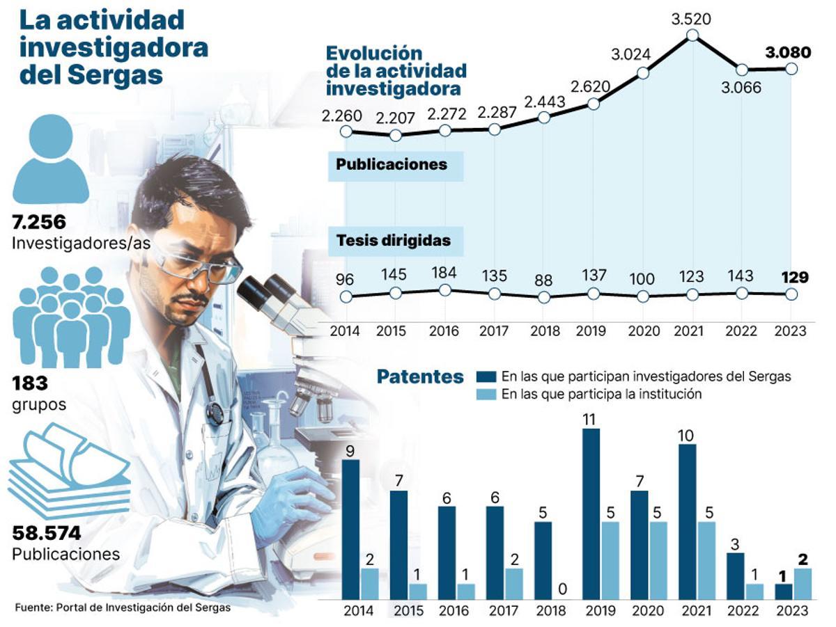 actividad investigadora W