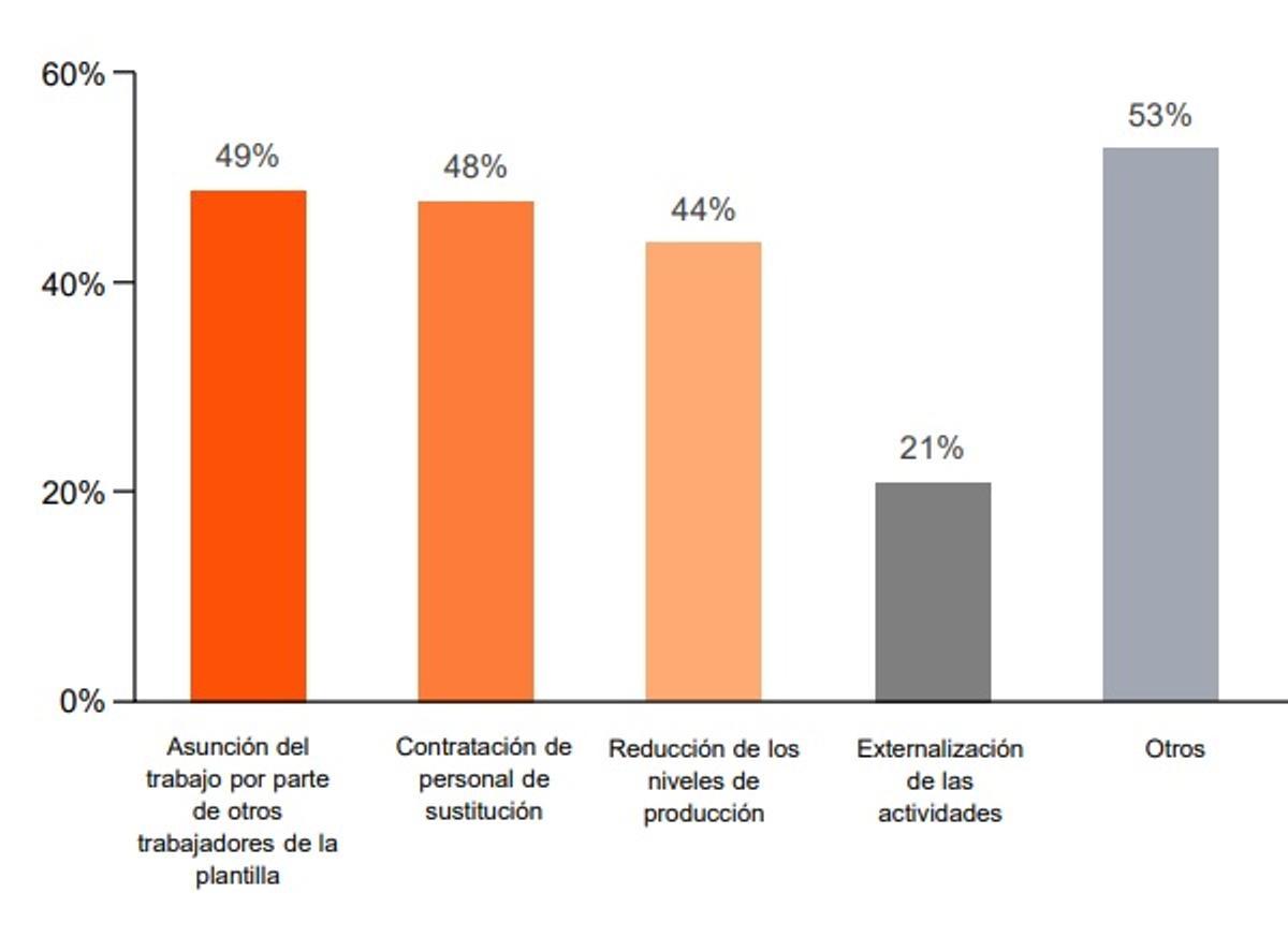 ¿Cómo se adaptan las empresas murcianas ante el absentismo laboral?