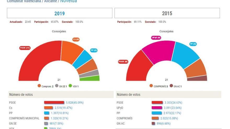 El PSOE logra la mayoría absoluta en Novelda y Cs se cuela con 4 concejales
