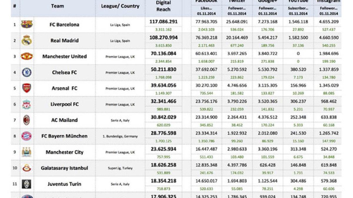 Barça y Madrid arrasan en las redes sociales