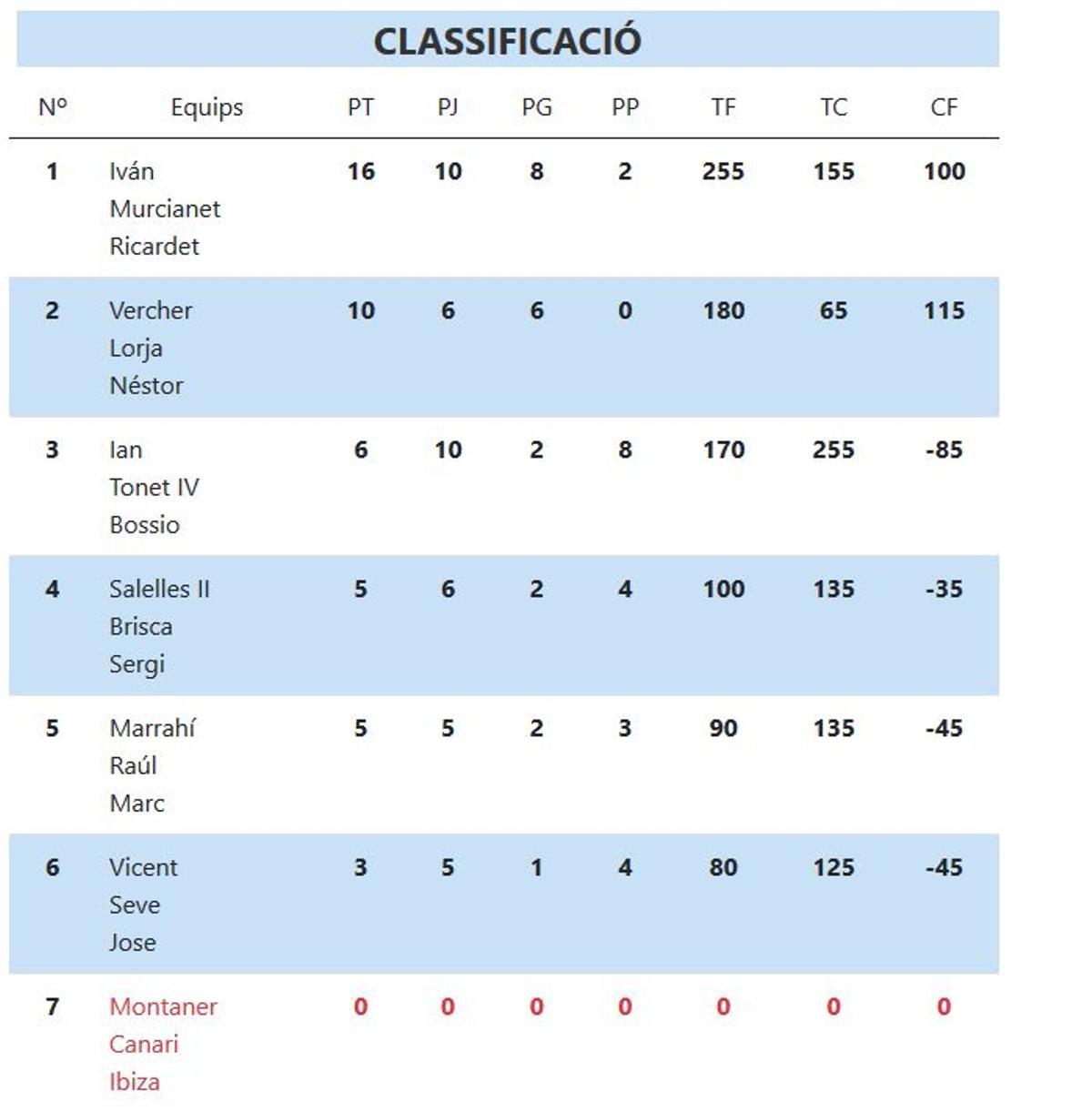 Classificació XL Lliga CaixaBank de Raspall.