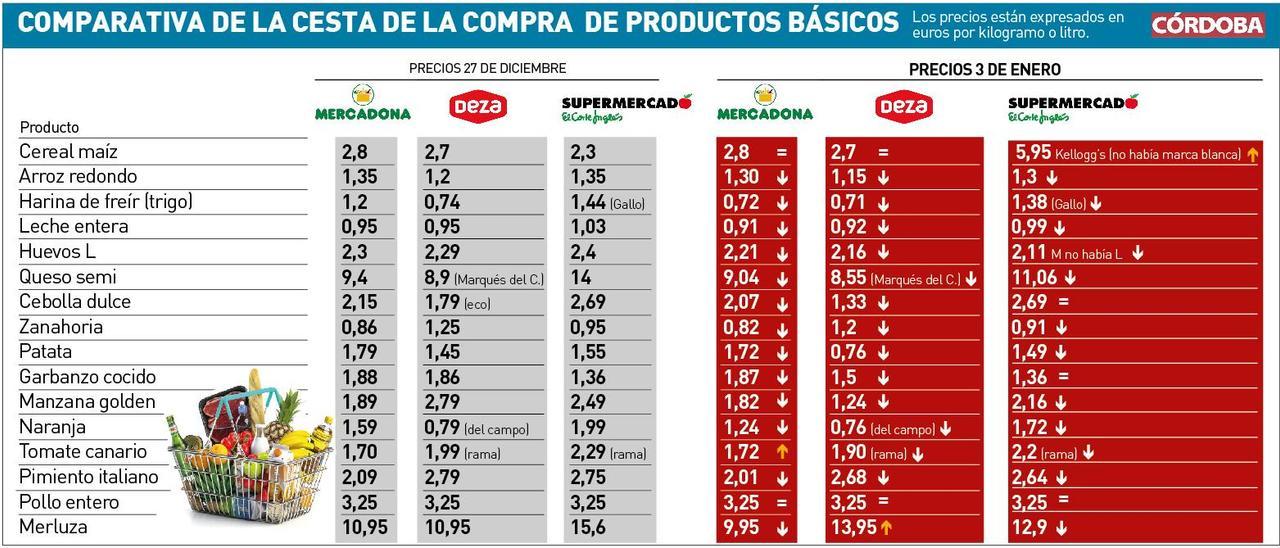 Leve bajada de los precios en Córdoba con la reducción del IVA a cero en  productos de primera necesidad - Diario Córdoba