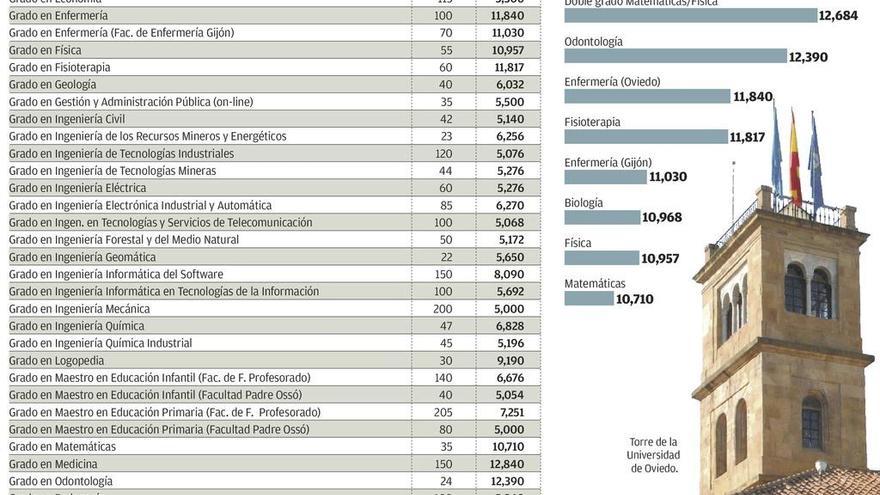 Medicina fija el listón más alto de acceso a la Universidad, con una nota de 12,840