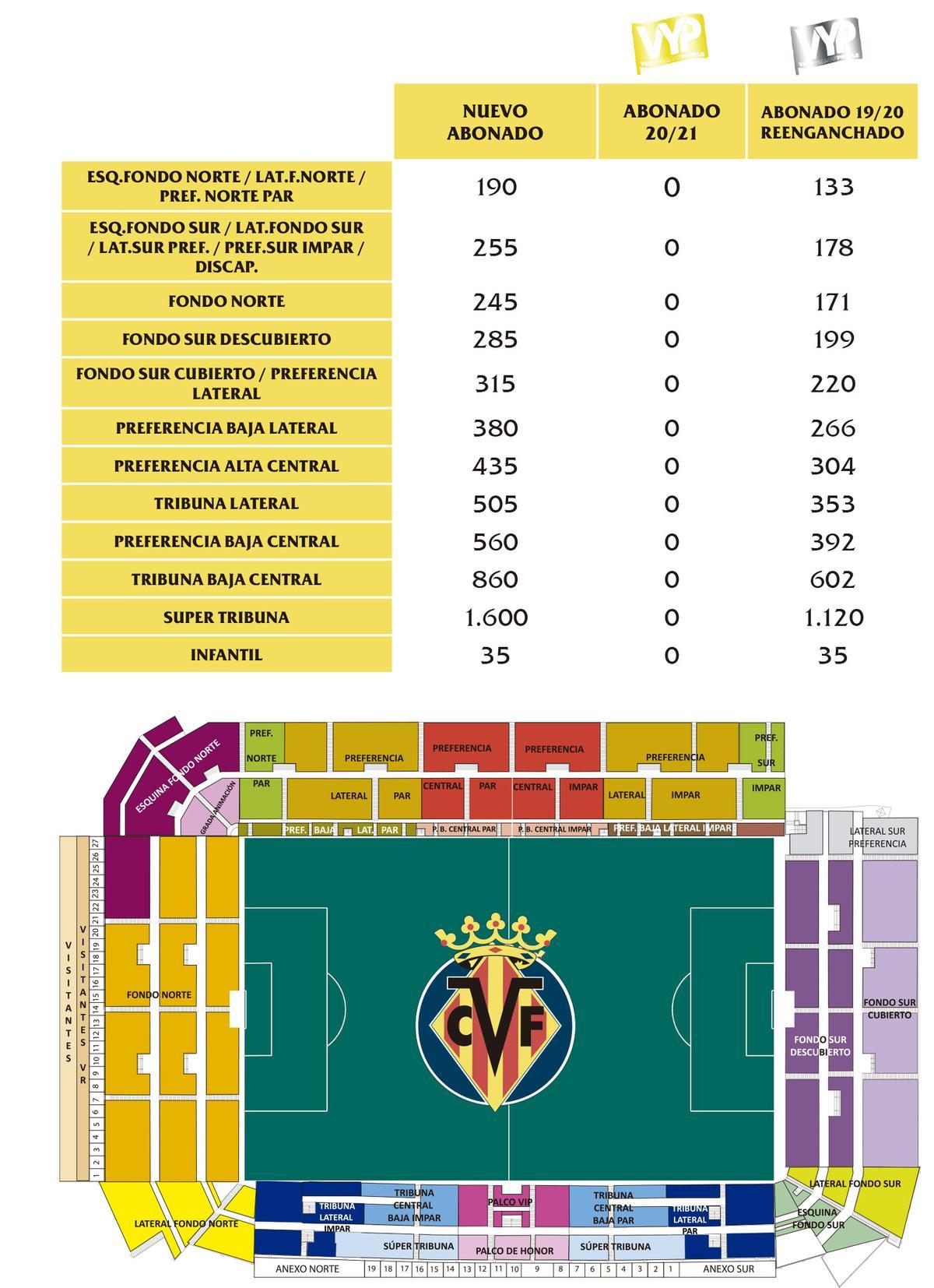 Precios de los abonos del Villarreal