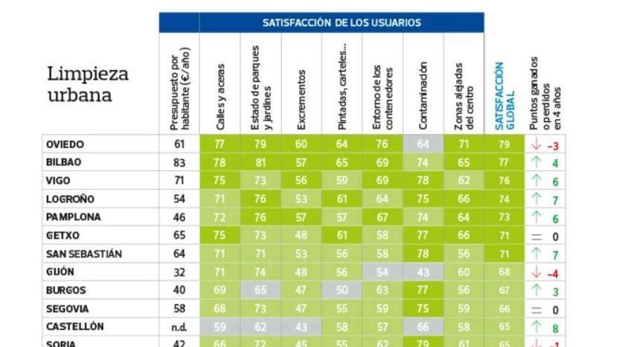 Vigo, en el podio de las ciudades más limpias