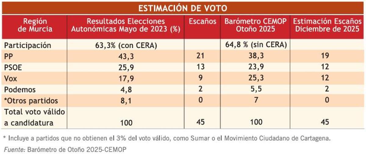Estimación de voto en la Región de Murcia.