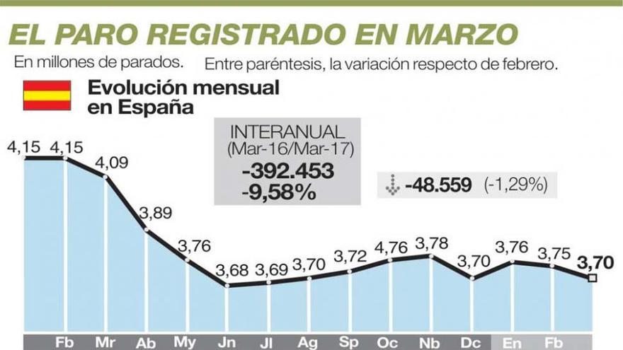 Extremadura finaliza marzo con 3.437 parados menos y 2.213 nuevos empleos