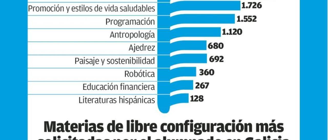 Investigación y oratoria, las más elegidas