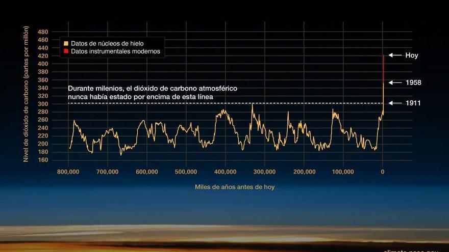 Hubo otros cambios climáticos, pero ninguno como este