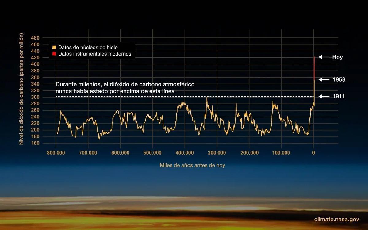 Evolución del CO2 en la atmósfera desde hace 800.000 años