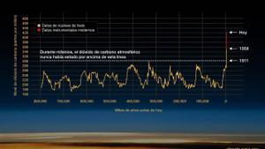 Evolución del CO2 en la atmósfera desde hace 800.000 años