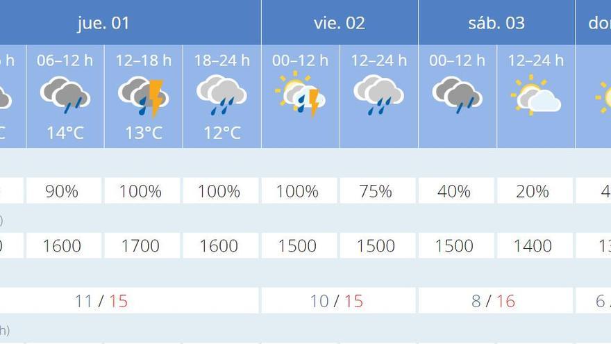 El tiempo según Aemet.es