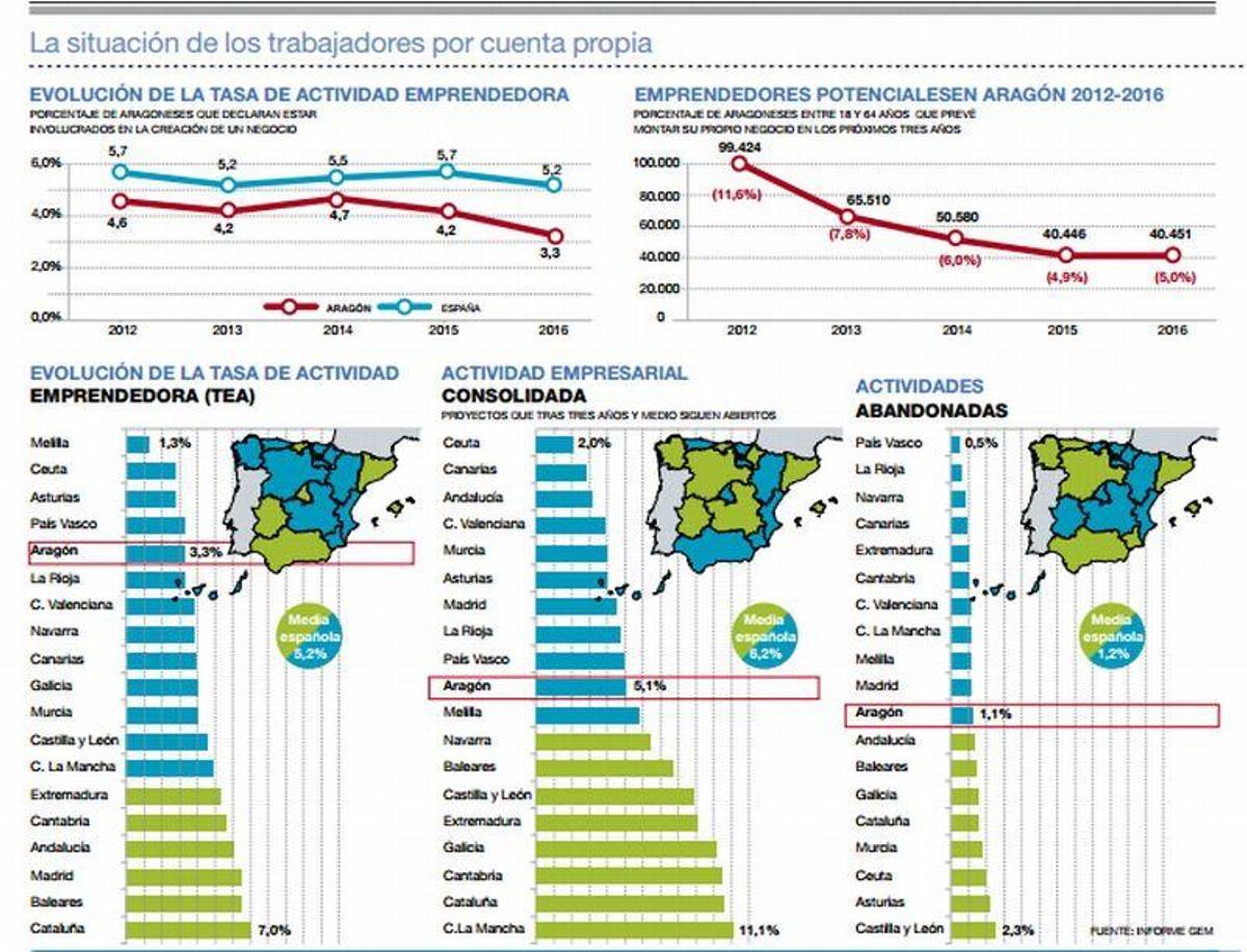 La recuperación económica desinfla el espíritu emprendedor en Aragón