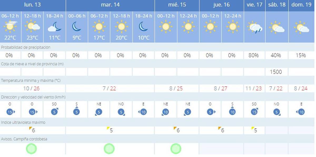 Predicción de la Aemet para Córdoba.