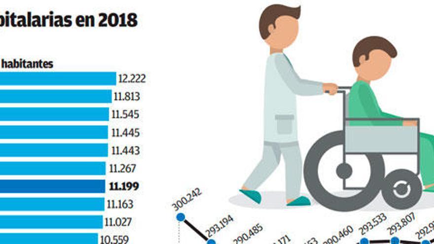 Galicia bate su récord de hospitalizaciones, al sobrepasar las 302.000 en un solo año