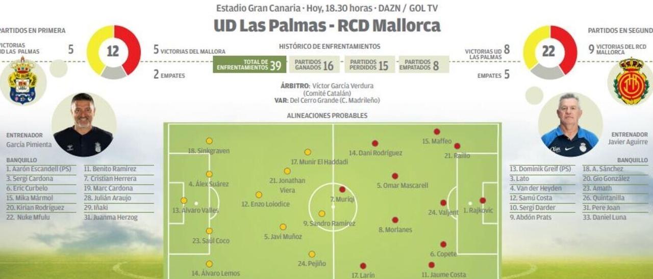Ficha del partido UD Las Palmas RCD Mallorca.