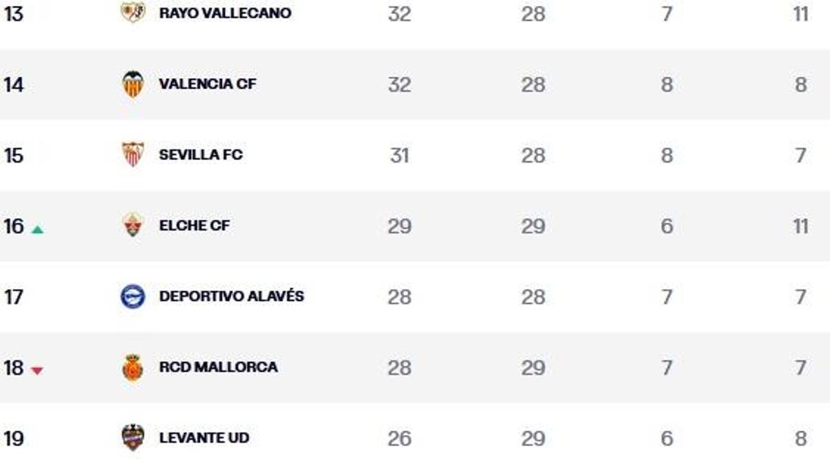 LALIGA | La resurrección del Elche pone el descenso al rojo vivo