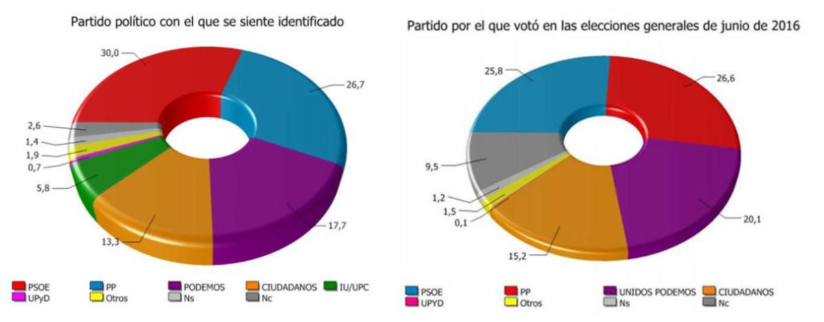 El PSOE volvería a ganar las elecciones en Andalucía y el PP recorta distancias