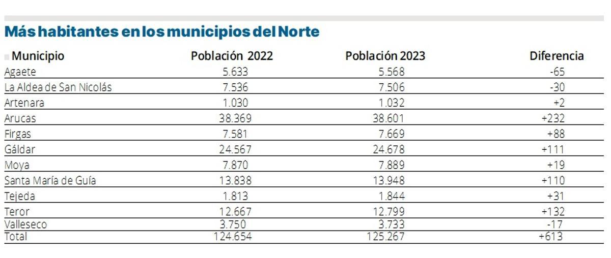 Más habitantes en los municipios del Norte de Gran Canaria