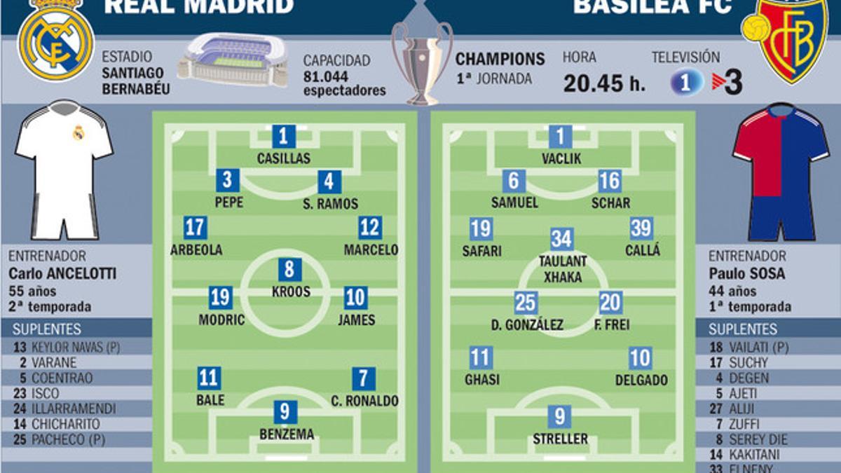 Las probables alineaciones del Real Madrid y el Basilea