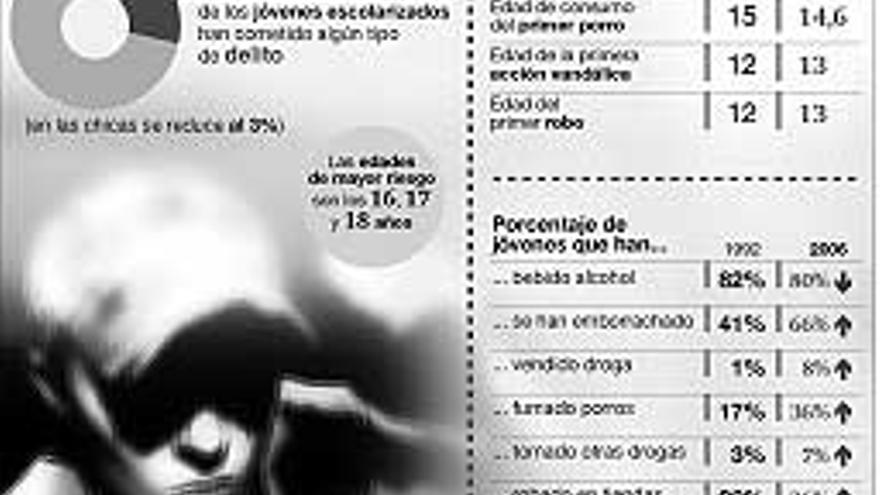 El 16% de varones españoles de 12 a 18 años han cometido delitos