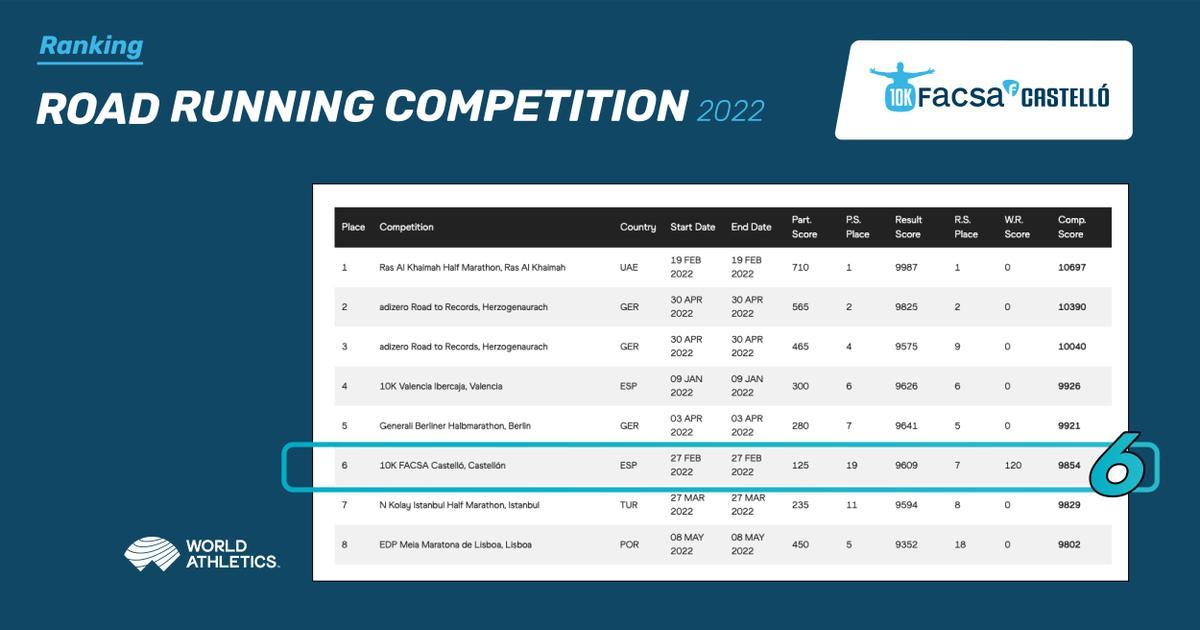 Prueba masculina del 2022 del 10K Facsa Castelló.