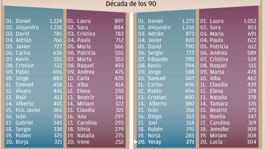 Los nombres guanches  ya no marcan tendencia