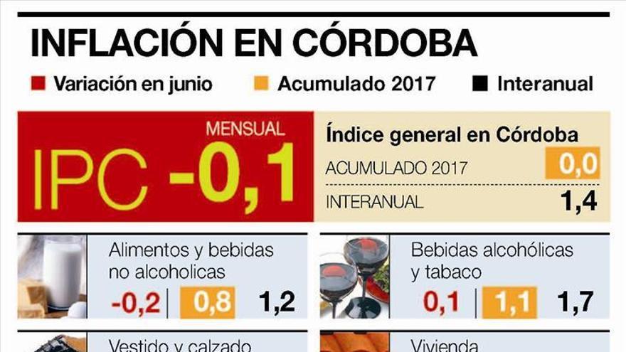 El IPC en Córdoba cae una décima en junio y el interanual queda en el 1,4%