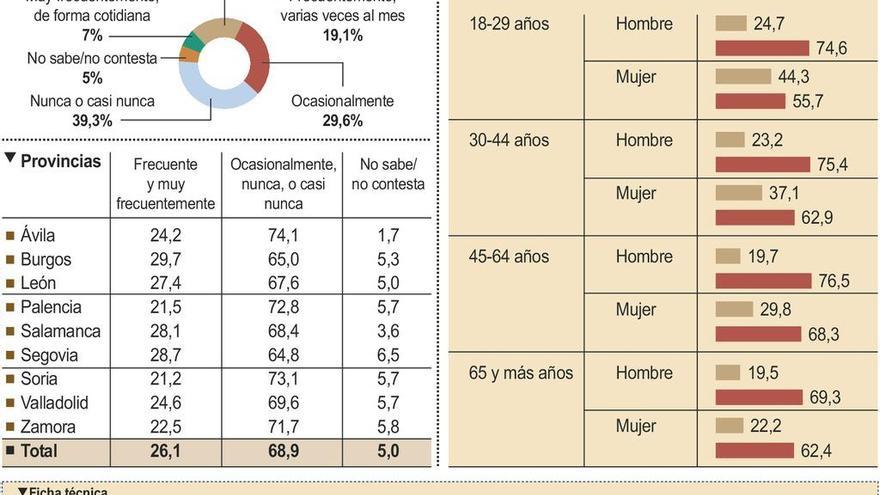 Los zamoranos, entre los que menos observan situaciones de machismo en la vida cotidiana