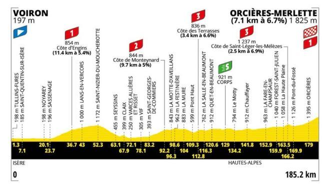 Etapa 18 del Tour de Francia 2026: perfil, recorrido, horario y dónde ver gratis por TV y en directo