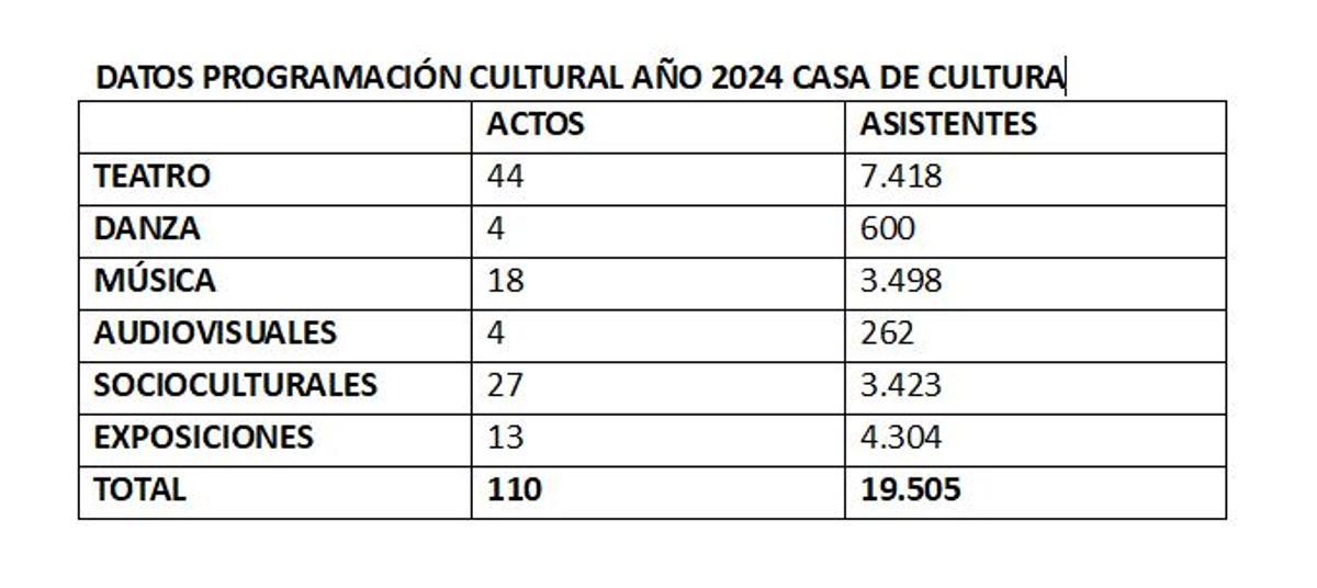 Estadística del Ayuntamiento de Santa Pola sobre actividad cultural de 2024