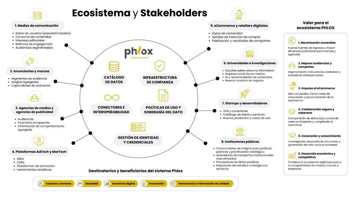 Empresas, comercios y proveedores tecnológicos forman parte de un ecosistema orientado a generar valor a partir de los datos.
