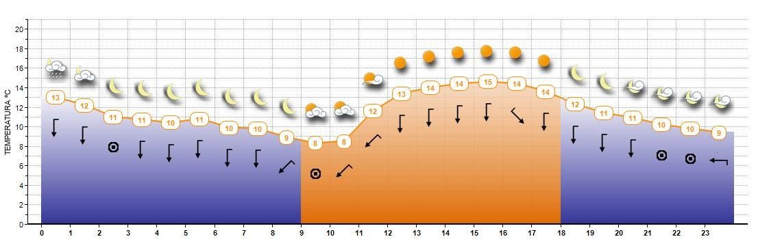 Evolución meteorológica para Vigo durante este viernes.