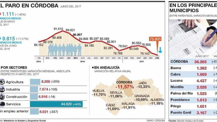 Córdoba deja la cifra de parados al nivel más bajo desde el 2010
