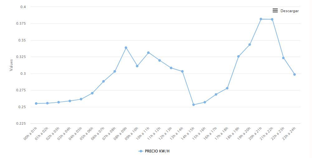 Gráfico del precio de la luz del 29 de abril de 2022 en la provincia de Las Palmas.