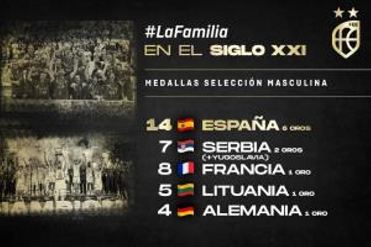 La Selección Masculina española es la indiscutible dominadora del baloncesto europeo de lo que llevamos de siglo.