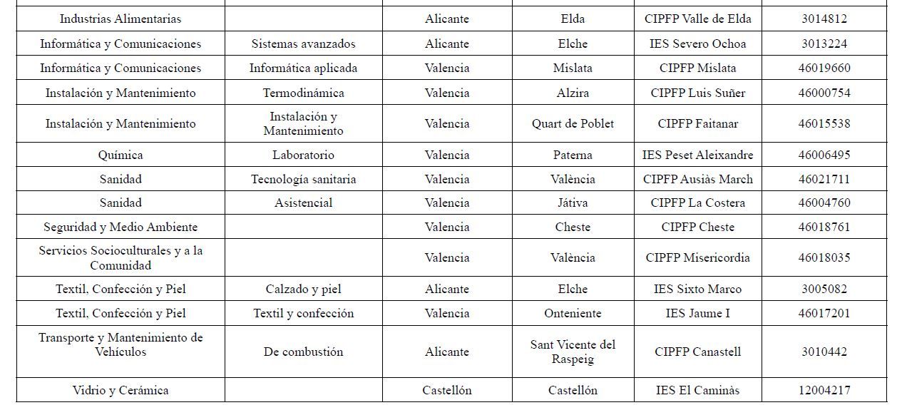 Relación de centros que forman parte de la Red de Institutos de Excelencia de FP en la Comunitat Valenciana