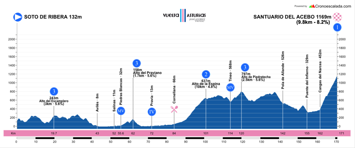 Así serán los perfiles de la Vuelta Asturias 2018
