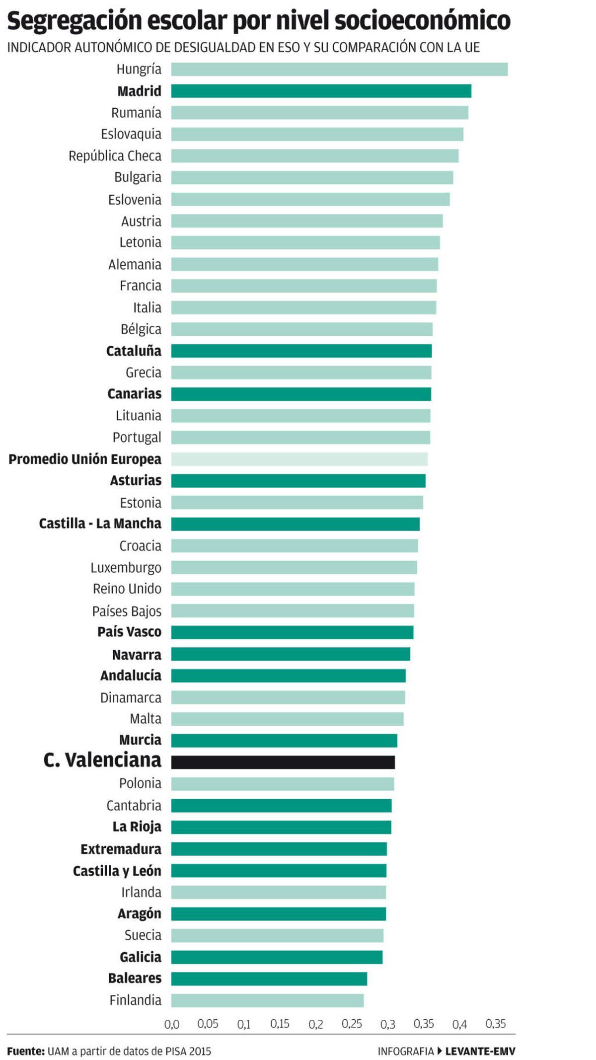 La segregación social en las aulas de la C.Valenciana es de las más bajas de Europa