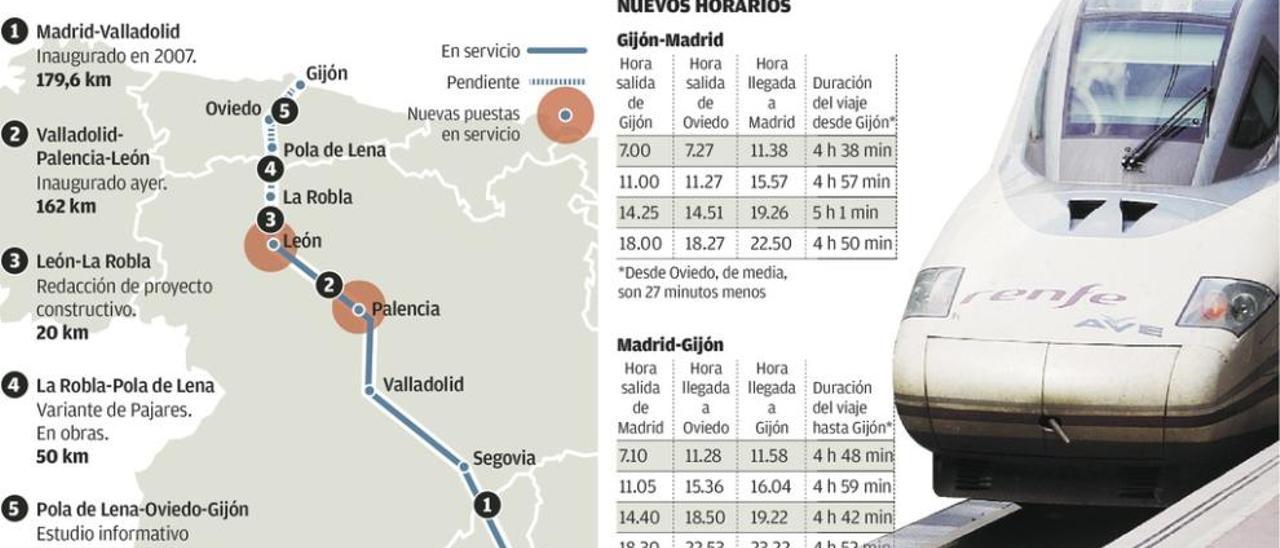 Fomento decidirá en dos meses las características del AVE de León a La Robla