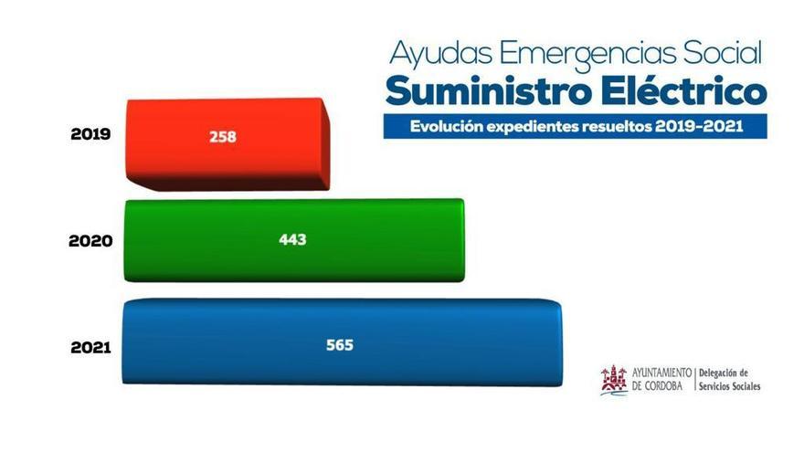 Ayudas al suministro eléctrico.