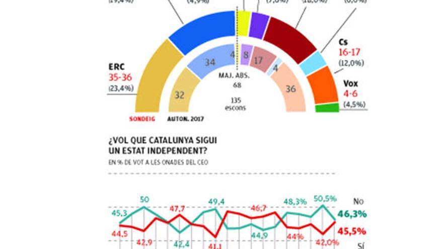 El «sí» a la independència gairebé iguala el «no»