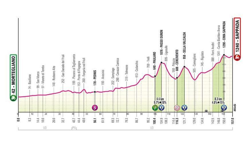 Perfil de la etapa de hoy del Giro de Italia 2024: Motergliano- Sappada